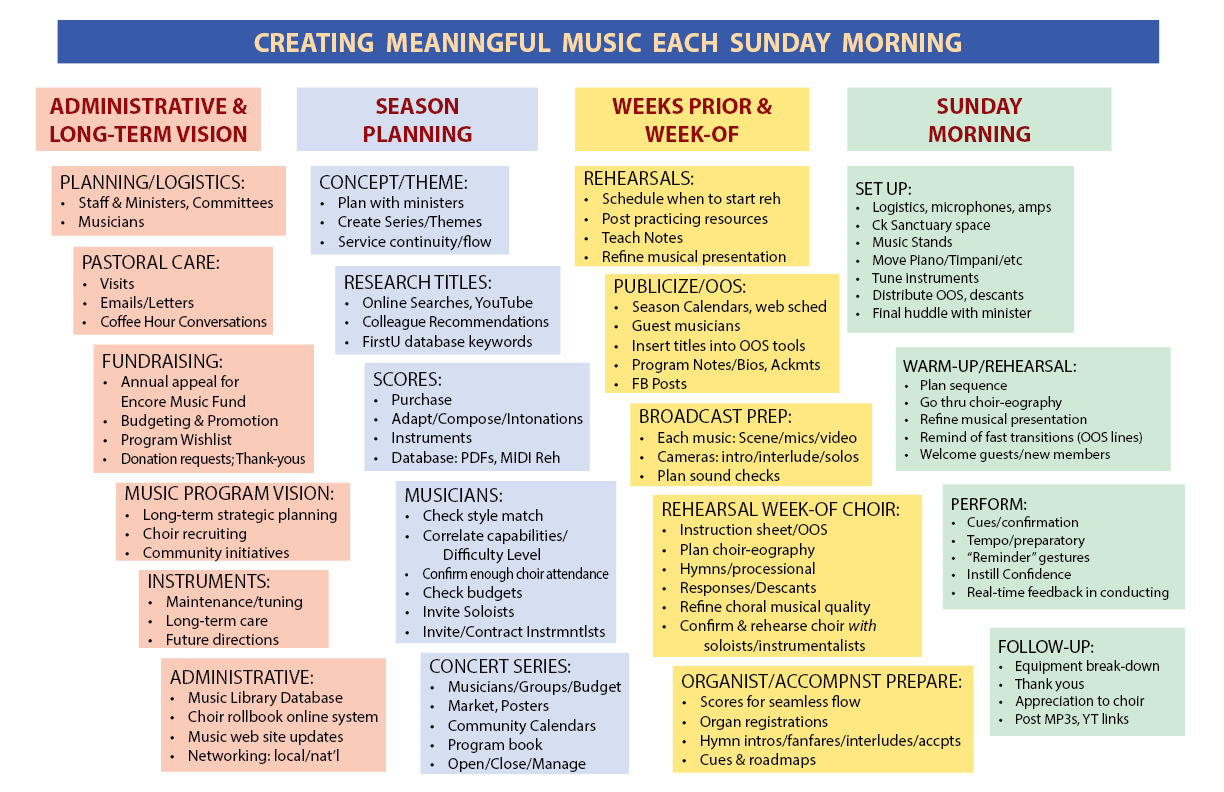 flowchart for making music each sunday morning church service anatomy of tasks